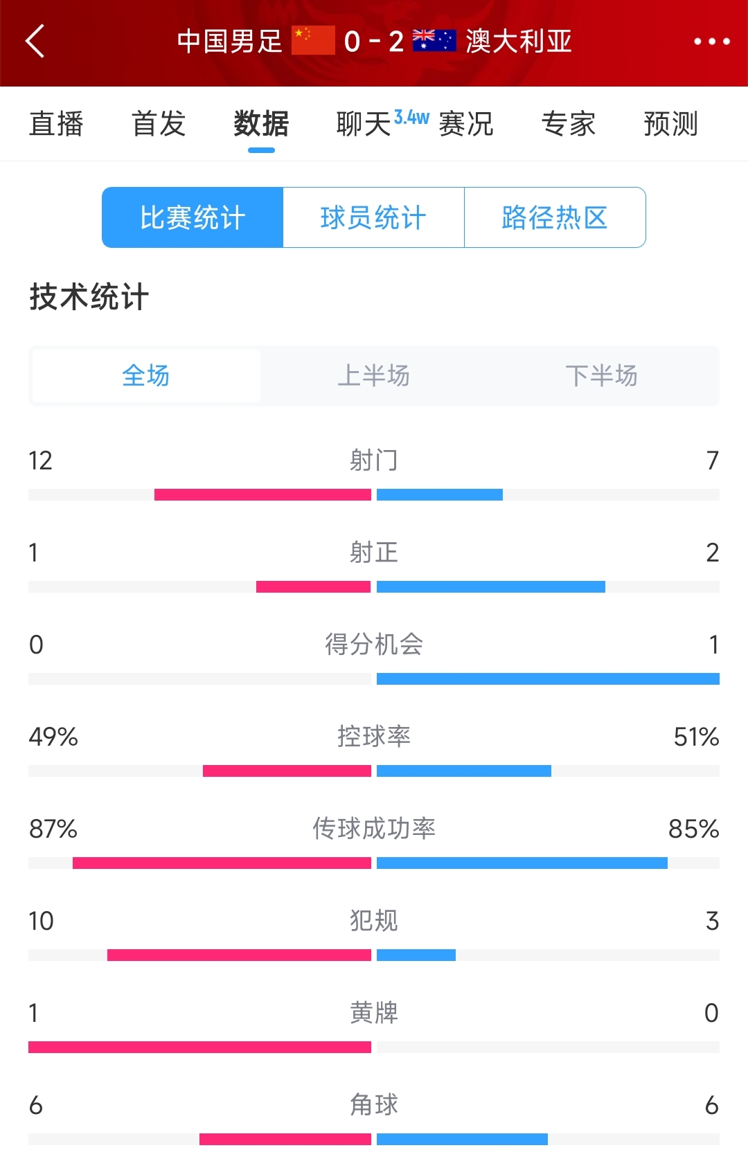 输给两个超巨失误！国足0-2澳大利亚全场数据：射门12-7，射正1-2